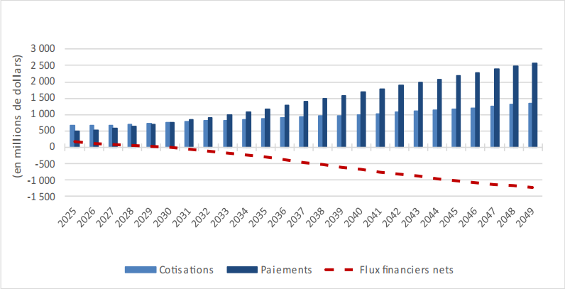 Graphique 2. Évolution des flux de trésorerie de la Caisse de retraite de l'année du régime 2025 à 2049. Version textuelle ci-dessous.