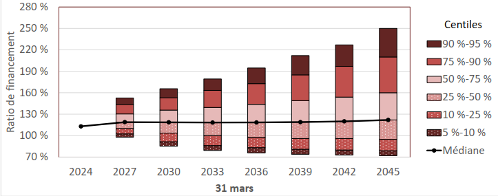 Graphique 3. Caisse de retraite – Éventail des ratios de financement potentiels du portefeuille de meilleure estimation de l'année du régime 2024 à 2045. Version textuelle ci-dessous.