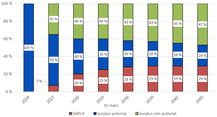 Graphique 4. Caisse de retraite – Probabilité de déficit, surplus autorisé et non autorisé dus à la volatilité des placements et à la modélisation de l'inflation de l'année du régime 2024 à 2045. Version textuelle ci-dessous.