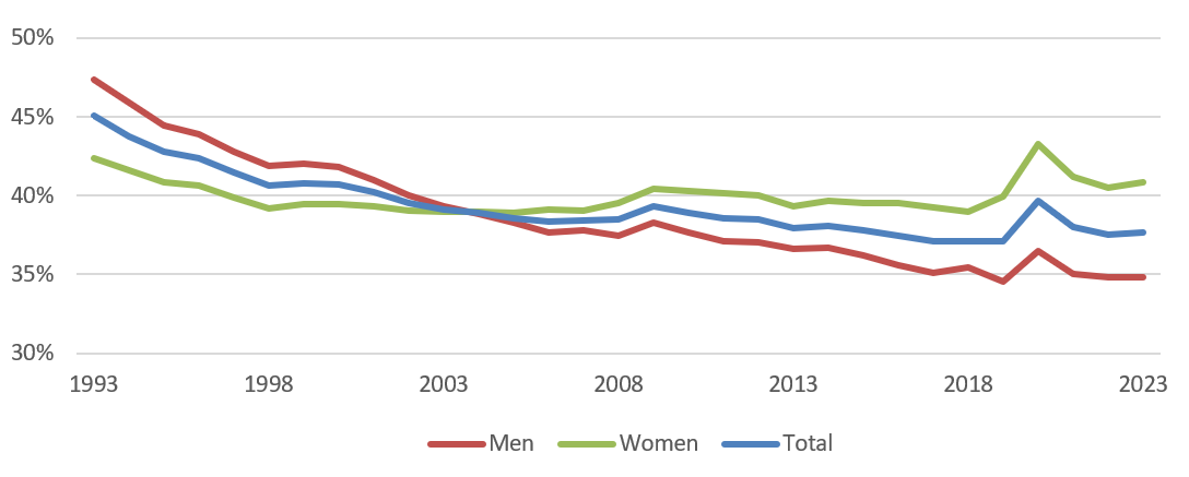 Chart 1 is a stacked line. Text version below.