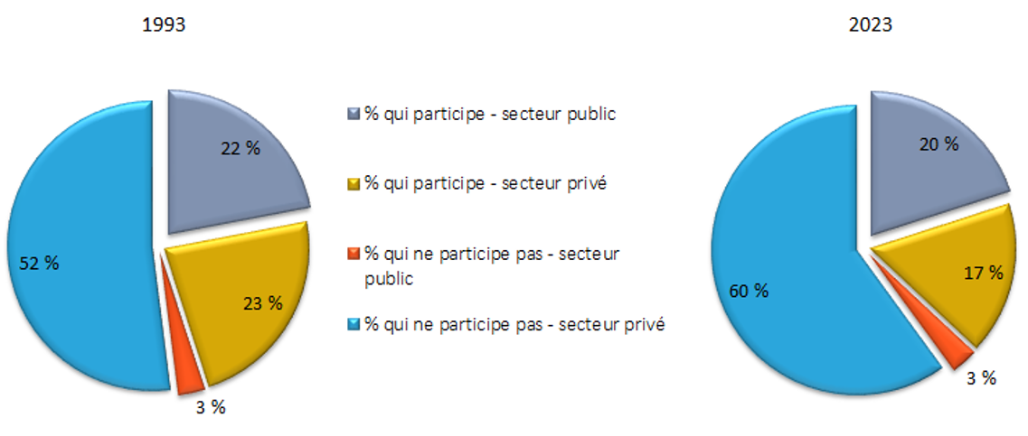 Graphique 2. Version textuelle ci-dessous.