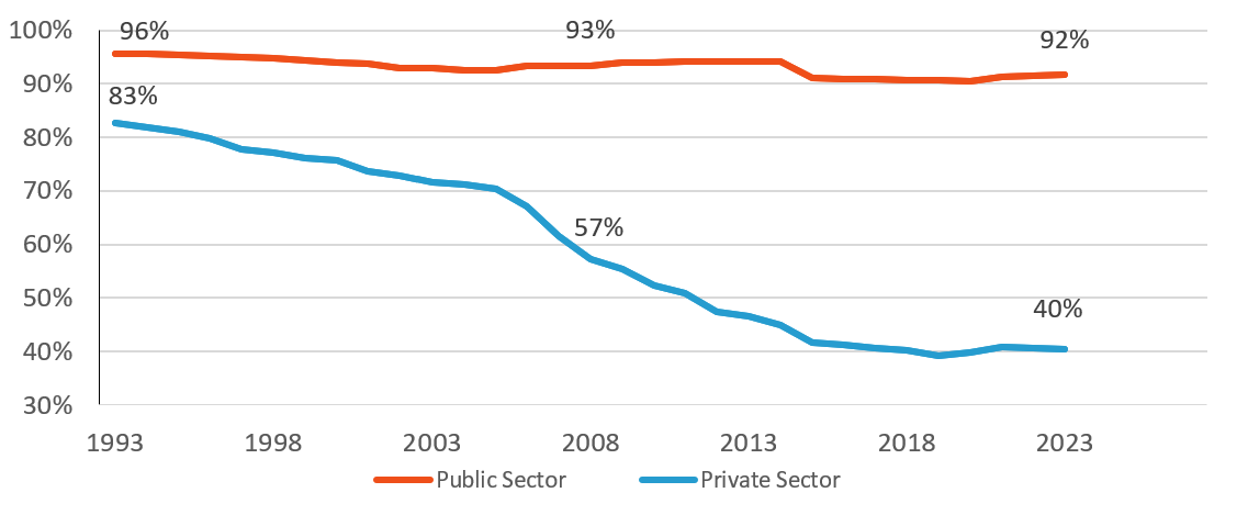 Chart 3 is a stacked line. Text version below.
