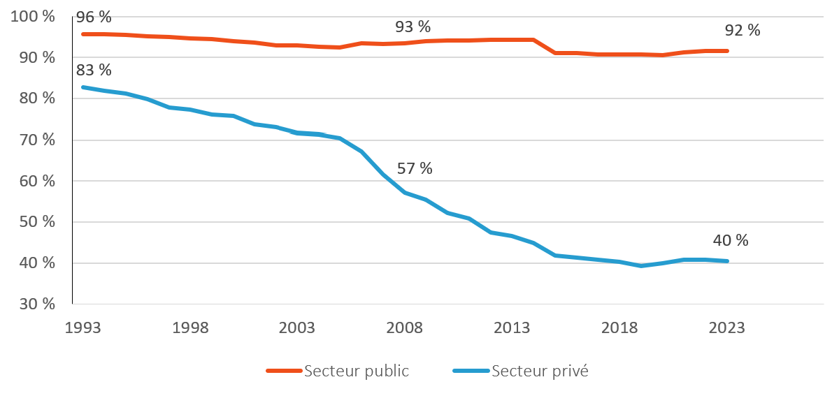 Graphique 3. Version textuelle ci-dessous.