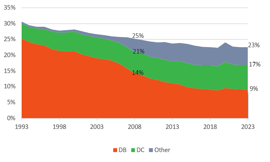 Chart 4 is an area line. Text version below.