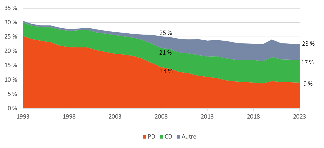Graphique 4. Version textuelle ci-dessous.
