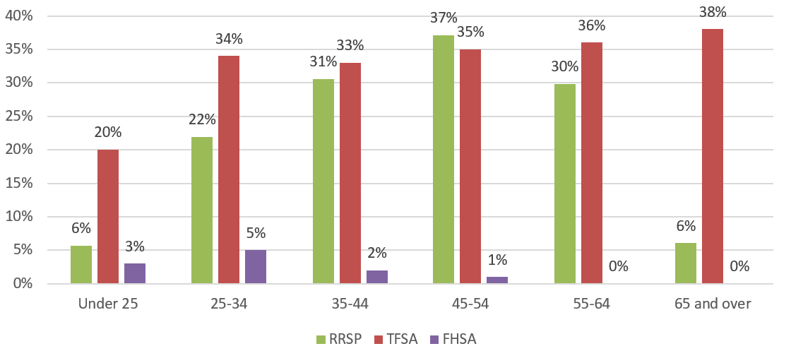 Chart 5 is a custered column. Text version below.