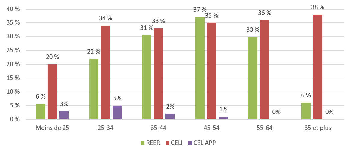 Graphique 5. Version textuelle ci-dessous.