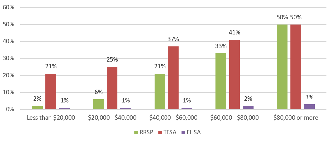 Chart 6 is a custered column. Text version below.