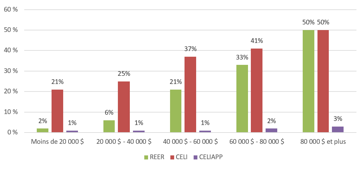 Graphique 6. Version textuelle ci-dessous.