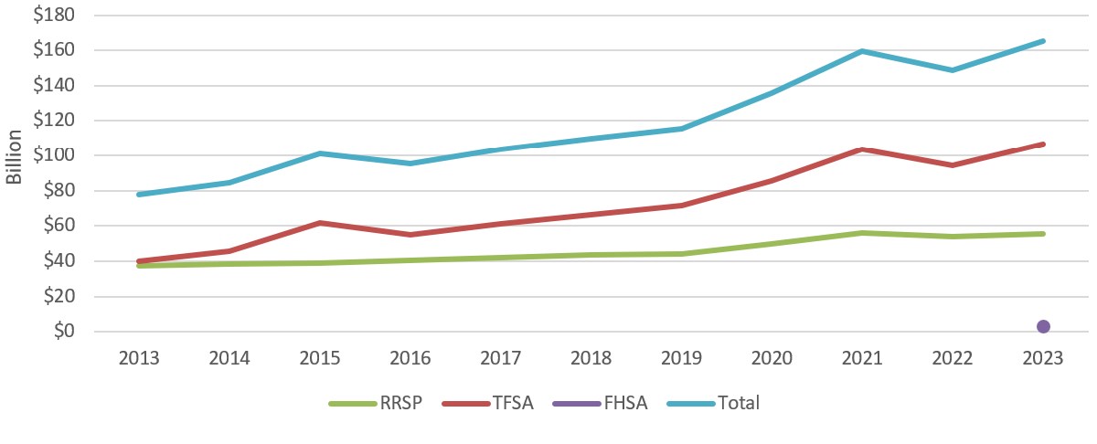 Chart 7 is a stacked line. Text version below.