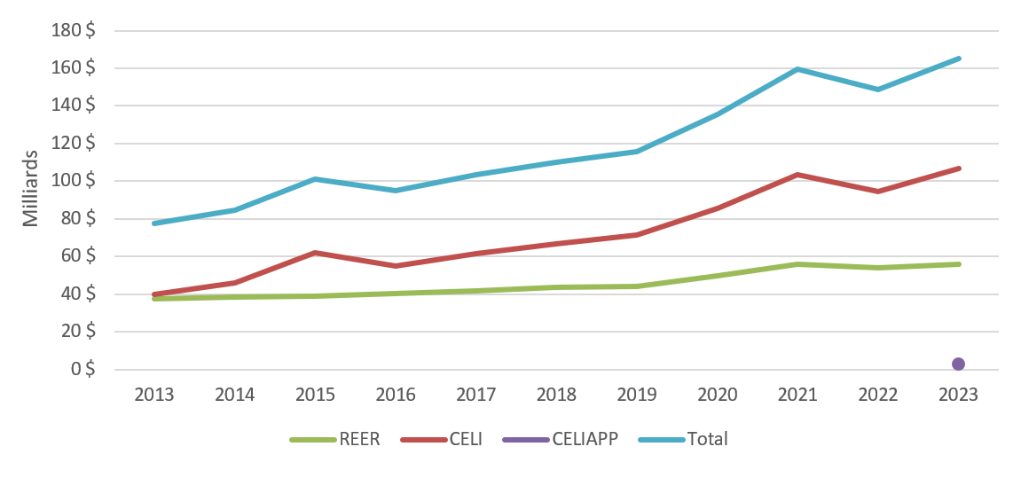 Graphique 7. Version textuelle ci-dessous.