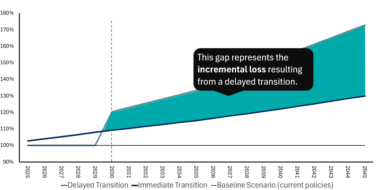 Figure 11 – Lifetime losses from delayed vs immediate transition. Text version below.