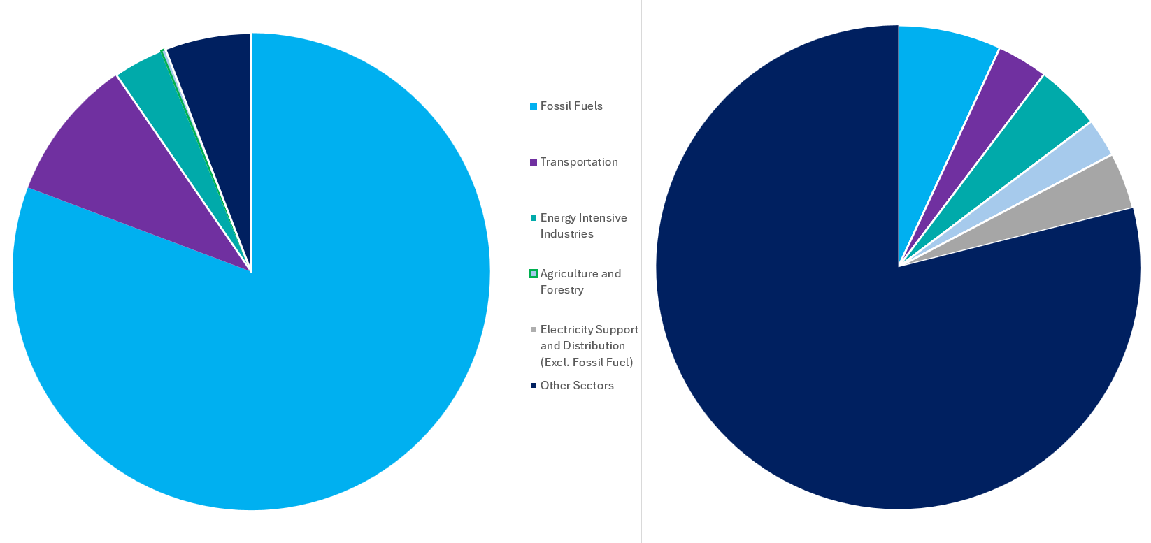 Figure 12 – Composition of increased losses by year 2045 as a result of delayed transition (left) and exposure decomposition (right). Text version below.