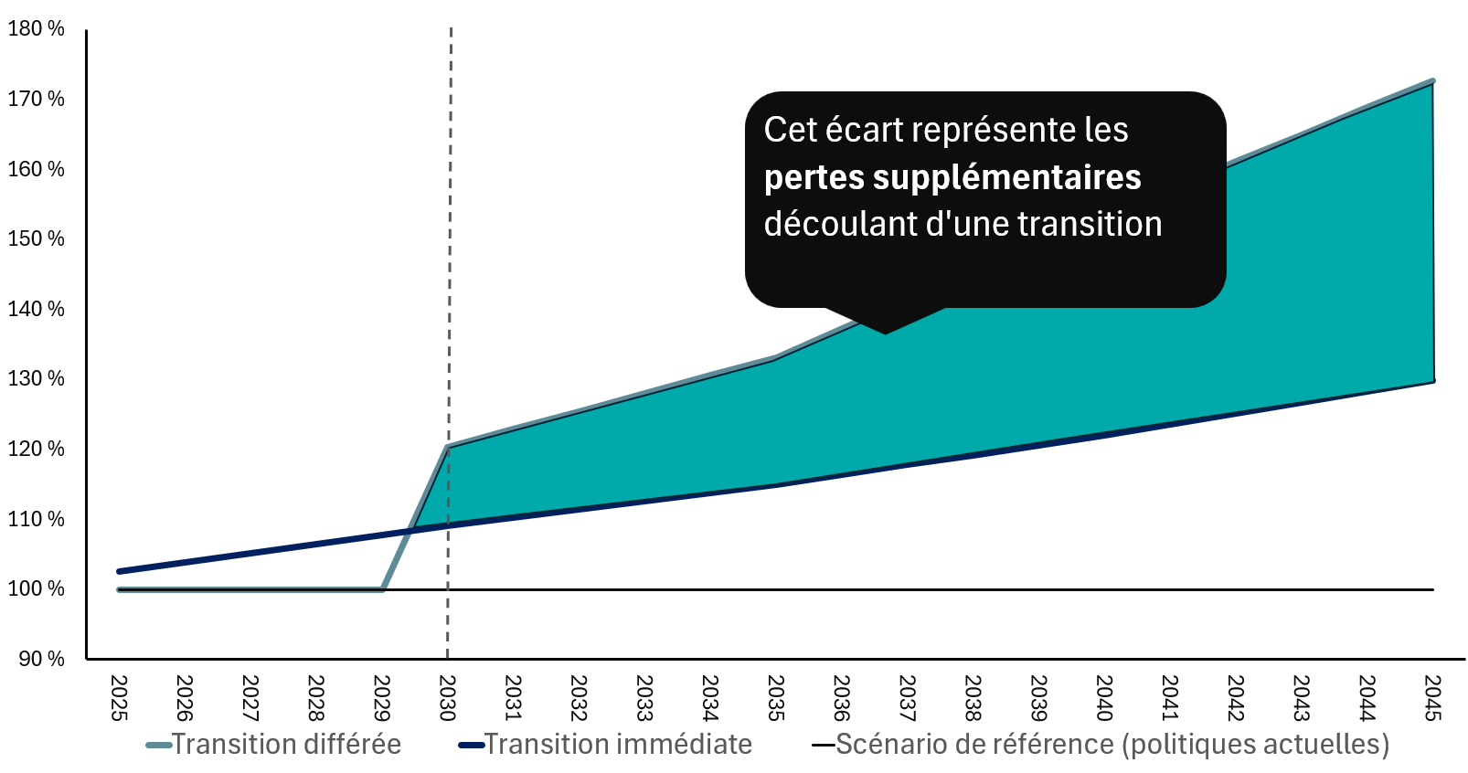 Figure 11 – Pertes pour la durée de vie découlant d'une transition différée comparativement à une transition immédiate. Version textuelle ci-dessous.
