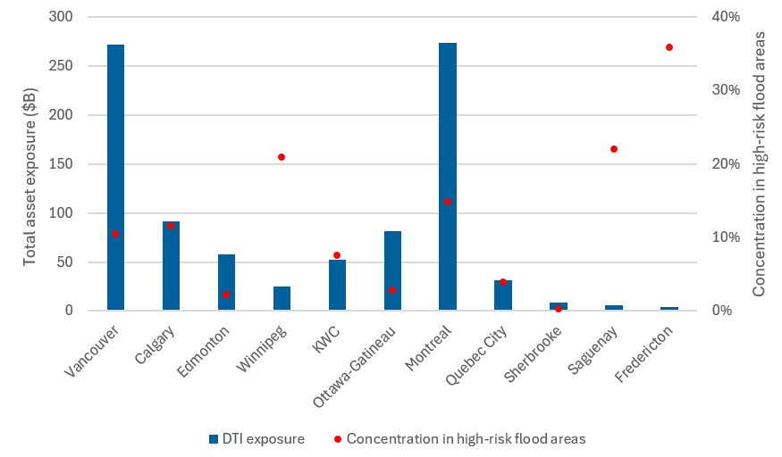 Chart 1 Total asset exposure ($B) and concentration in high-risk flood areas for DTIs by region. Text version below.