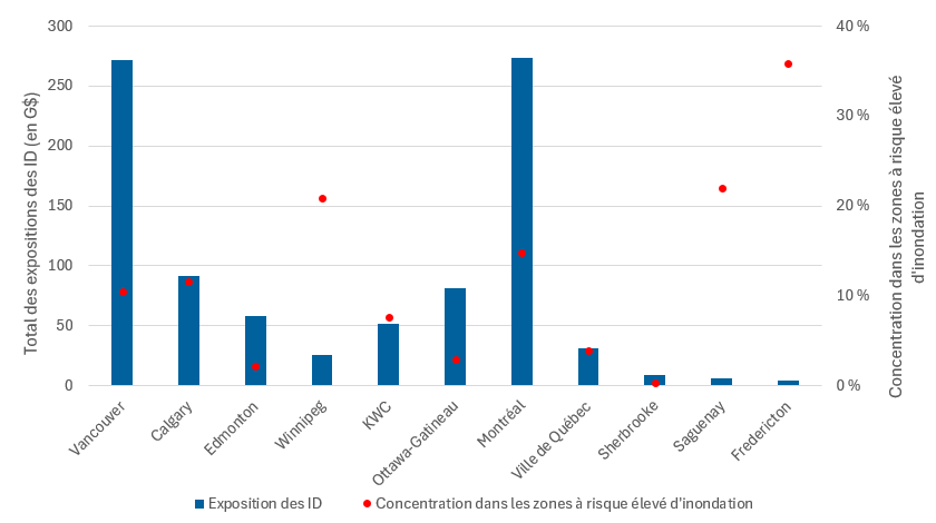 Figure 1 – Total des expositions d'actifs des ID (en G$) et concentration dans les zones à risque élevé d'inondation, par région. Version textuelle ci-dessous.