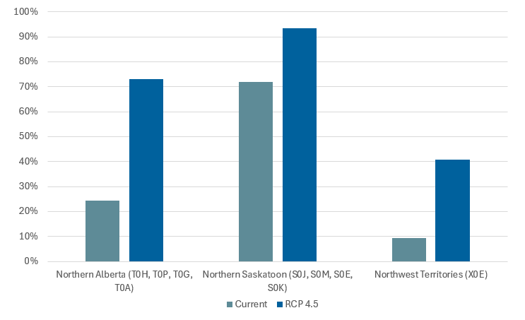 Figure 10 – Proportion of DTI exposure in high-risk wildfire areas. Text version below.