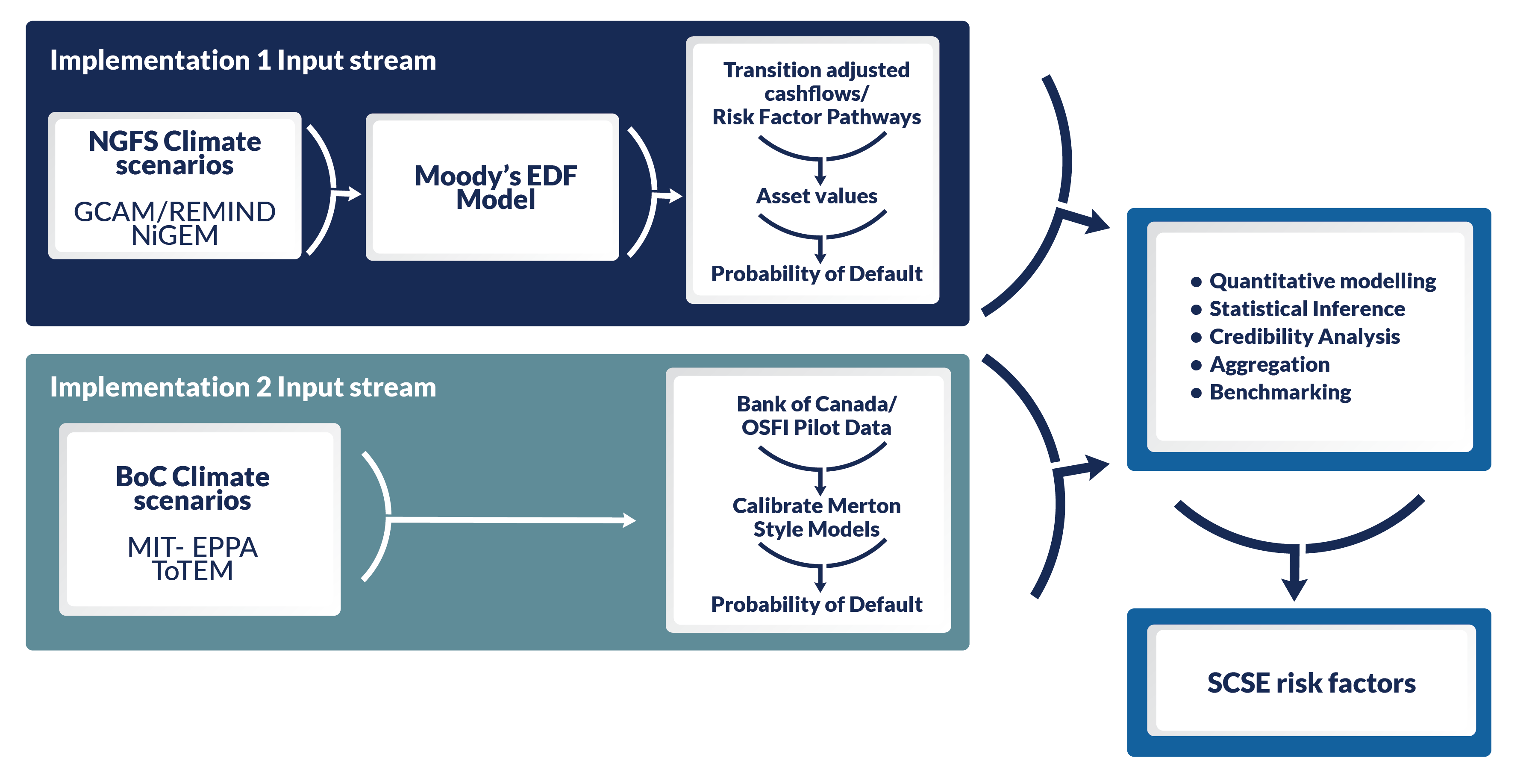 Figure 13 – Illustration of risk factor calculation methodology and input streams. Text version below.