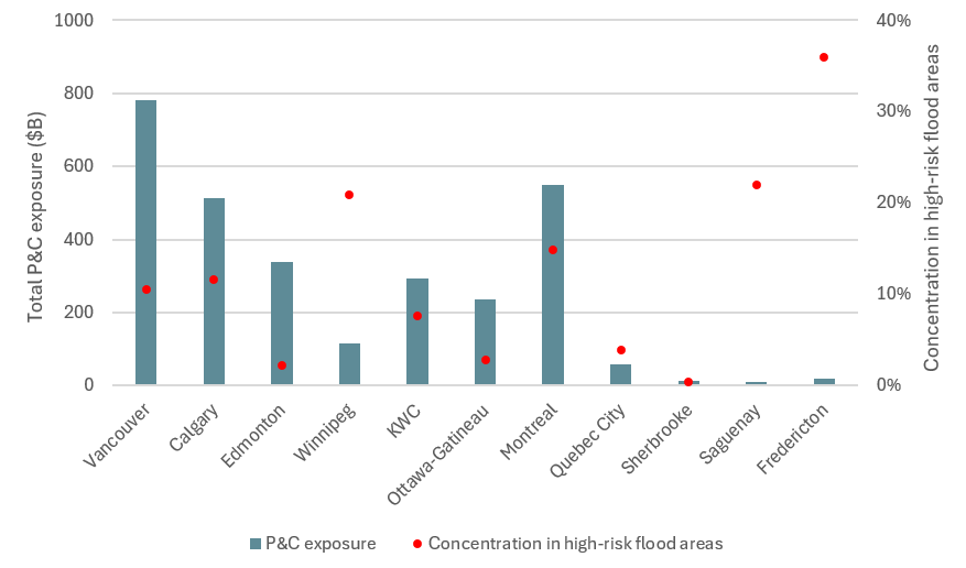 Figure 2 – Total P&C exposure ($B) and concentration in high-risk flood areas by region. Text version below.