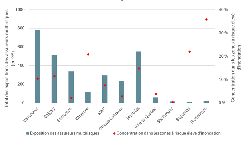 Figure 2 – Total des expositions des assureurs multirisques (en G$) et concentration dans les zones à risque élevé d'inondation, par région. Version textuelle ci-dessous.