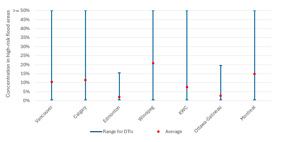 Figure 3 – DTI concentration in high-risk flood areas by region. Text version below.