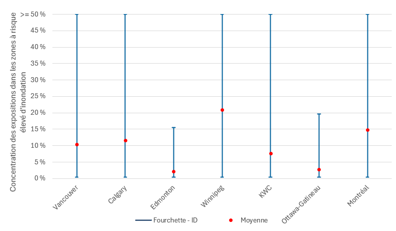 Figure 3 – Concentration des expositions des ID dans les zones à risque élevé d'inondation, par région. Version textuelle ci-dessous.