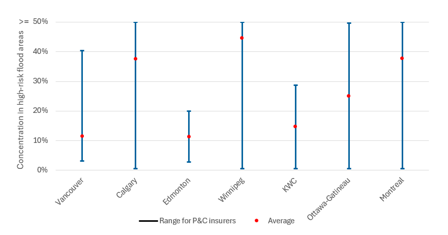 Figure 4 – P&C concentration in high-risk flood areas by region. Text version below.