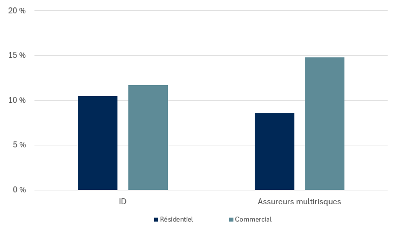 Figure 5 – Concentration dans les zones à risque élevé d'inondation, par type d'exposition. Version textuelle ci-dessous.