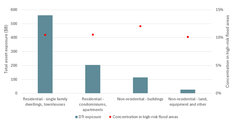 Figure 6 – Total asset exposure ($B) and concentration in high-risk flood areas for DTIs by collateral type. Text version below.