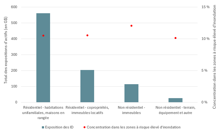 Figure 6 – Total des expositions d'actifs des ID (en G$) et concentration dans les zones à risque élevé d'inondation, par type de garantie. Version textuelle ci-dessous.