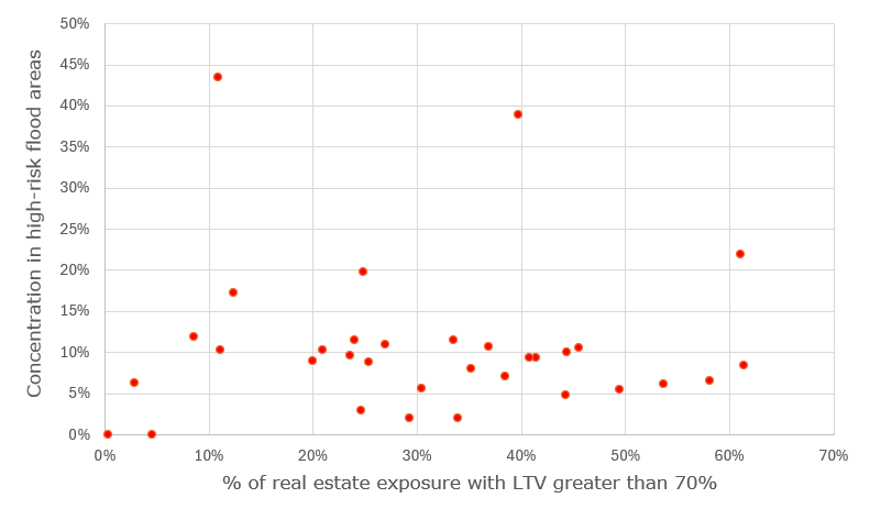 Figure 7 – DTI concentration in high-risk flood areas. Text version below.