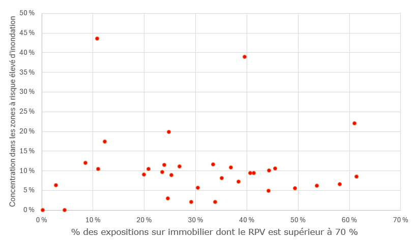 Figure 7 – Concentration des expositions des ID dans les zones à risque élevé d'inondation. Version textuelle ci-dessous.