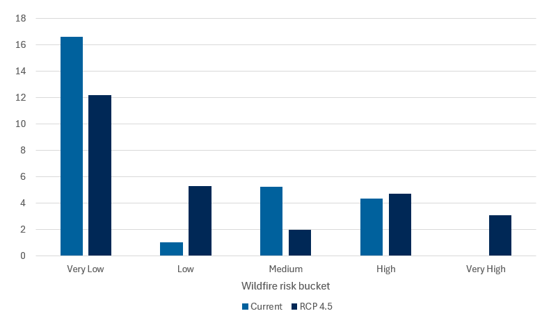 Figure 8 – Asset exposures ($B) for DTIs by BUI bucket. Text version below.