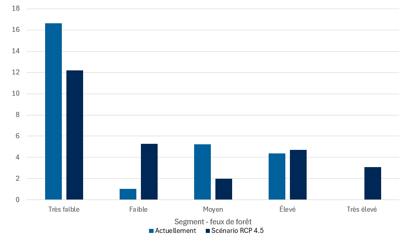 Figure 8 – Expositions d'actifs (en G$) des ID par tranche de l'ICD. Version textuelle ci-dessous.