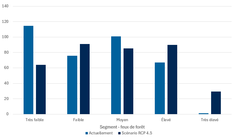 Figure 9 – Expositions d'assurance de biens (en G$) par tranche de l'ICD. Version textuelle ci-dessous.