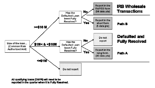 Diagramme des critères de sélection des prêts