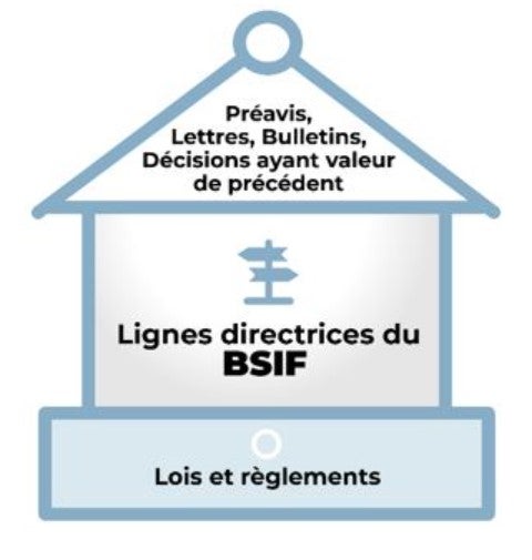 Aperçu des consignes du BSIF - la version textuelle suit
