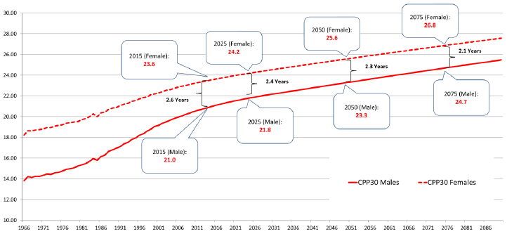 Chart 6