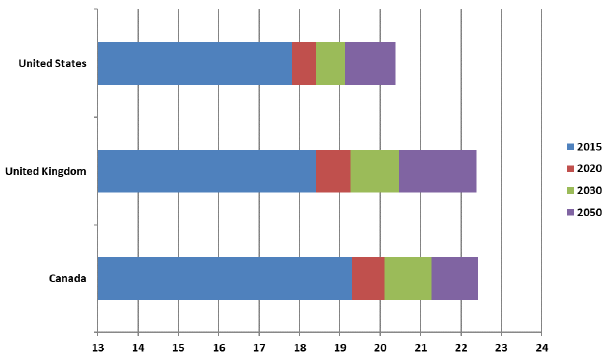 Chart 7