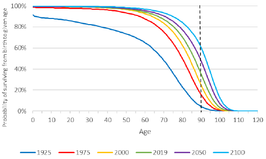 Mortality Projections for Social Security Programs in Canada: Actuarial ...