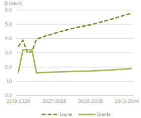 Chart - Loans & Grants Issued