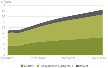 Chart - Direct Loans Portfolio Balance