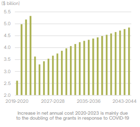 Chart - Net Annual Cost of the Program