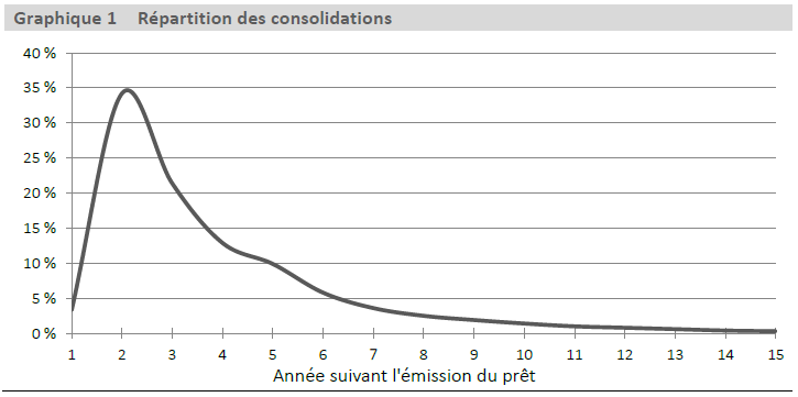 Graphique 1 Répartition des consolidations