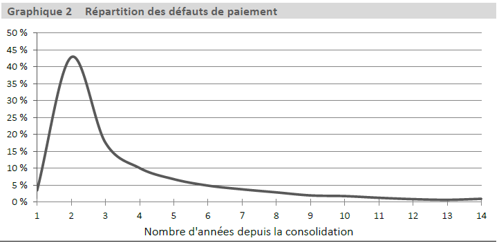 Graphique 2 Répartition des défauts de paiement  - la description du texte suit