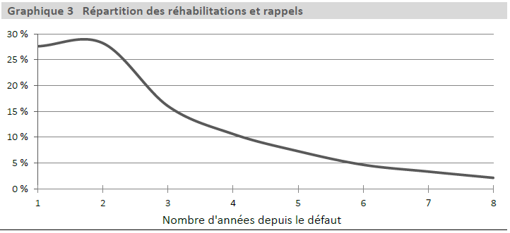 Graphique 3 Répartition des réhabilitations et rappels - la description du texte suit