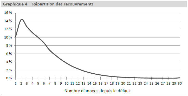 Graphique 4 Répartition des recouvrements - la description du texte suit