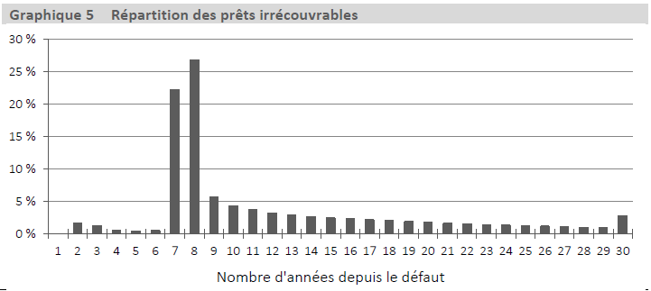 Graphique 5 Répartition des prêts irrécouvrables