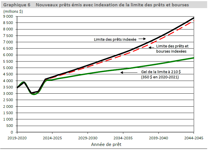 Graphique 6 Nouveaux prêts émis avec indexation de la limite des prêts et bourses - la description du texte suit