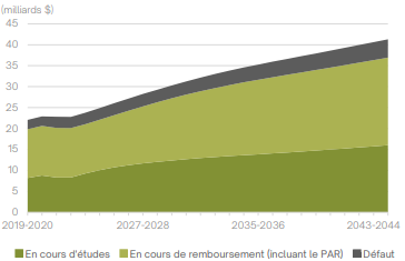 Graphique - Solde du portefeuille de prêts directs